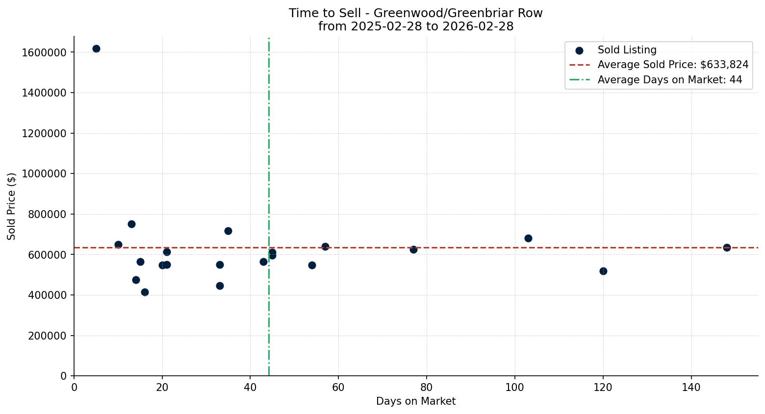Greenwood/Greenbriar Row/Townhouse Time to Sell from 2025-02-28 to 2026-02-28