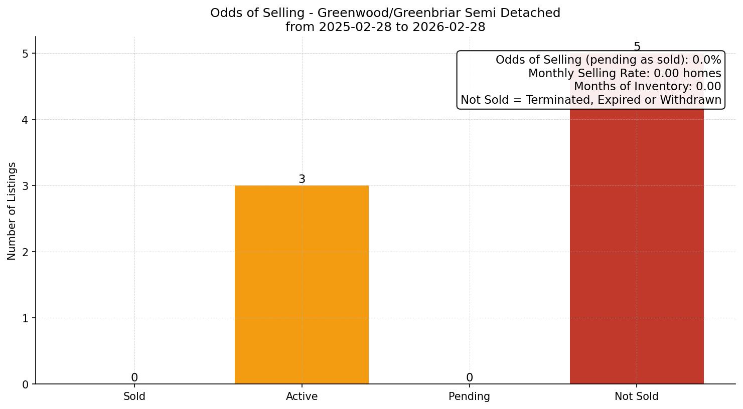 Greenwood/Greenbriar Semi Detached (Half Duplex) Odds of Selling – last 12 months