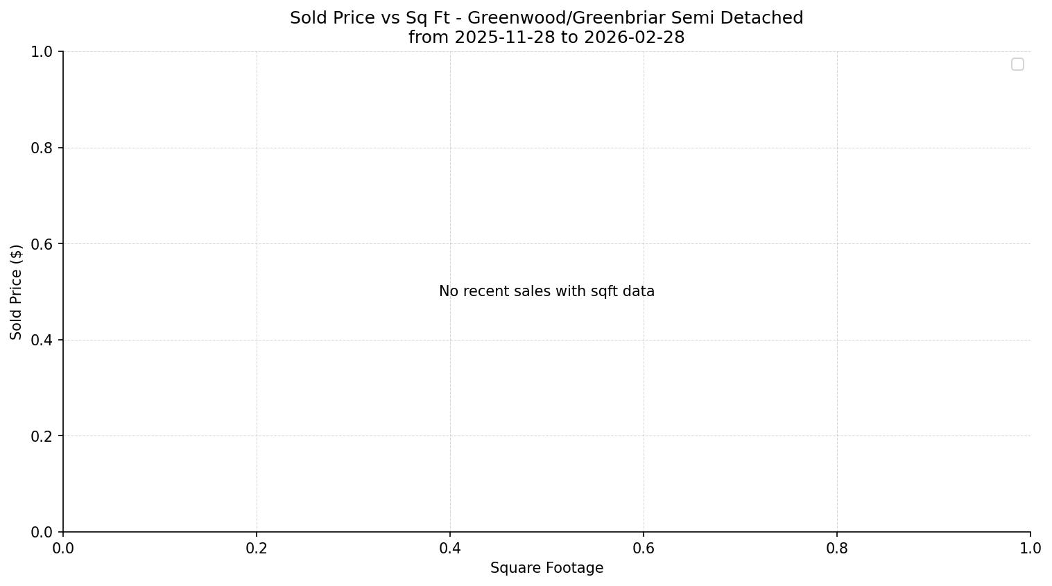 Greenwood/Greenbriar Semi Detached (Half Duplex) Price vs. Square Footage – last 3 months