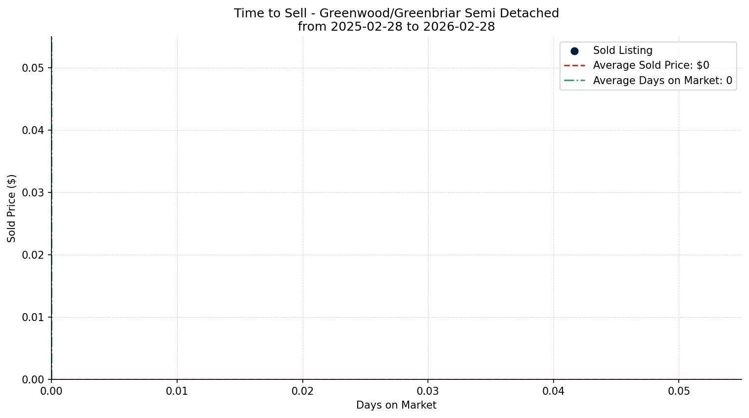 Greenwood/Greenbriar Semi Detached (Half Duplex) Time to Sell from 2025-02-28 to 2026-02-28
