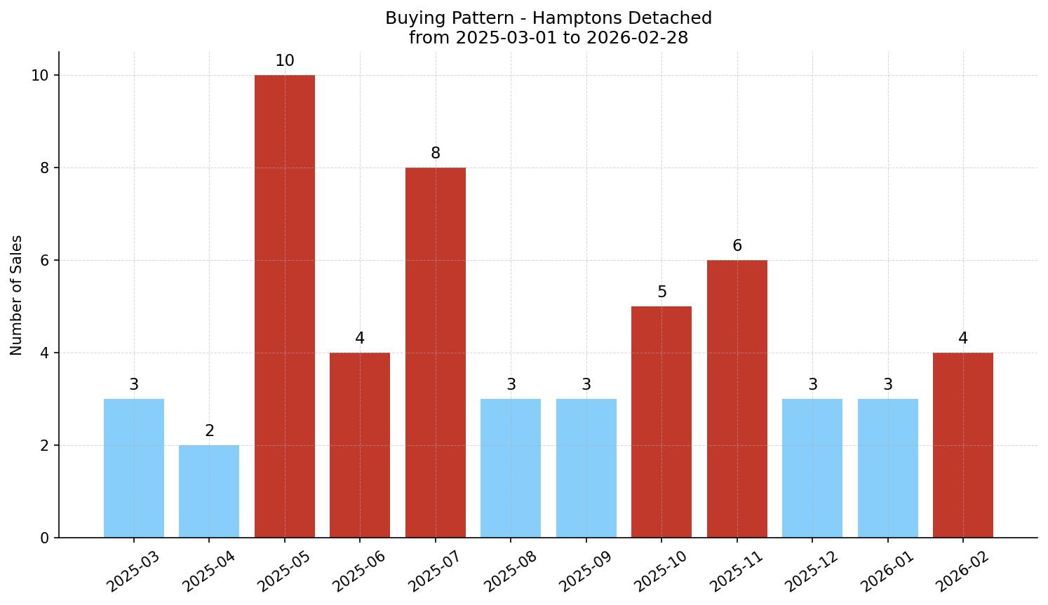 Hamptons Detached Buying Pattern – last 12 months