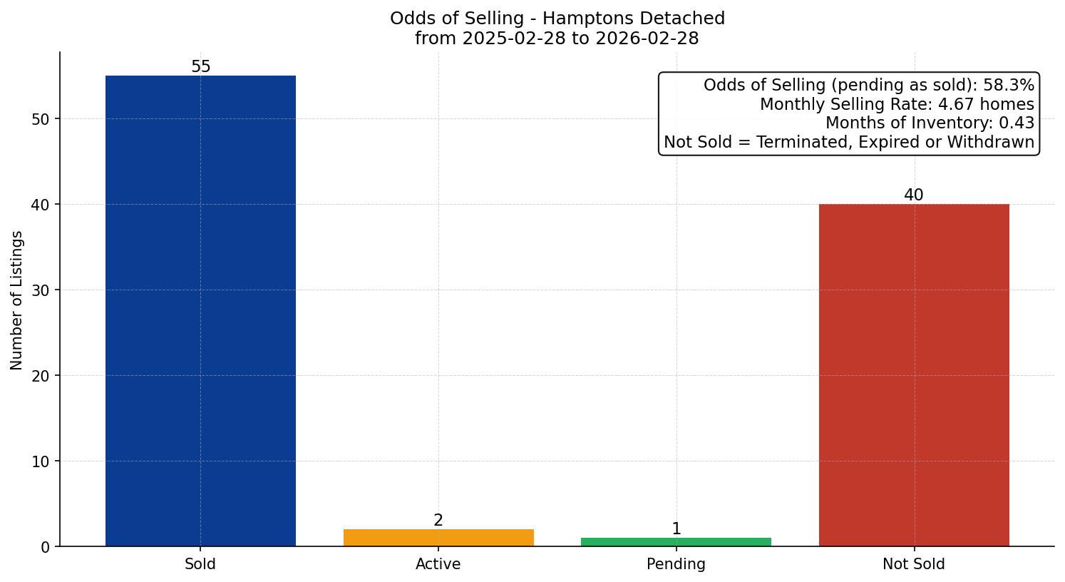 Hamptons Detached Odds of Selling – last 12 months