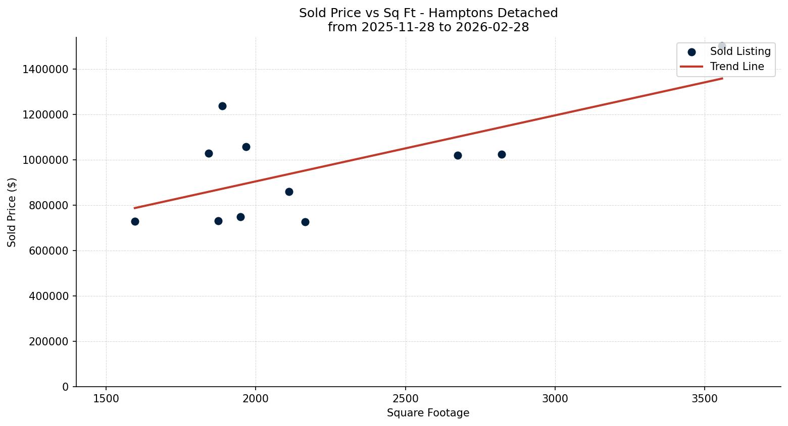 Hamptons Detached Price vs. Square Footage – last 3 months