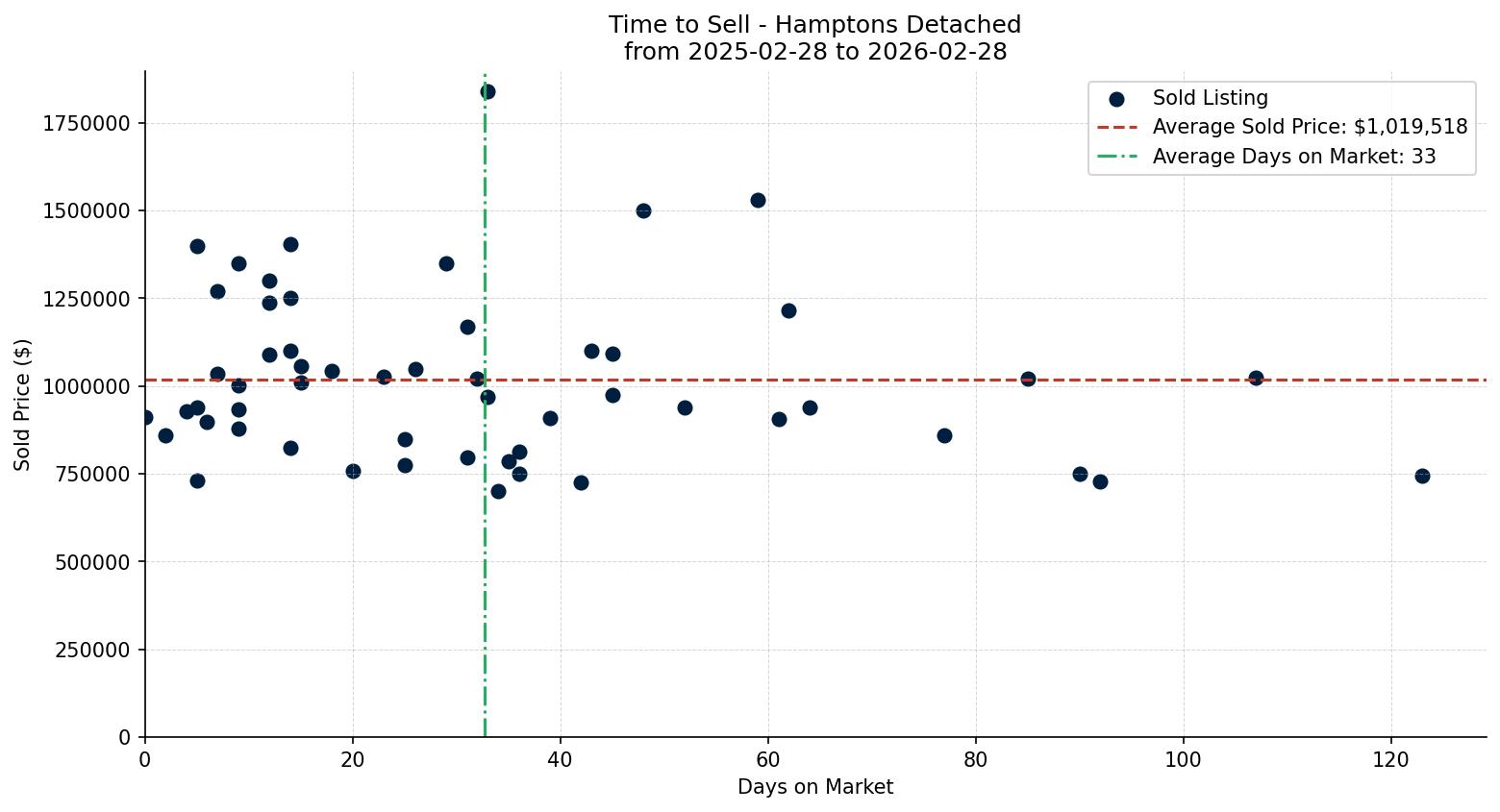 Hamptons Detached Time to Sell from 2025-02-28 to 2026-02-28