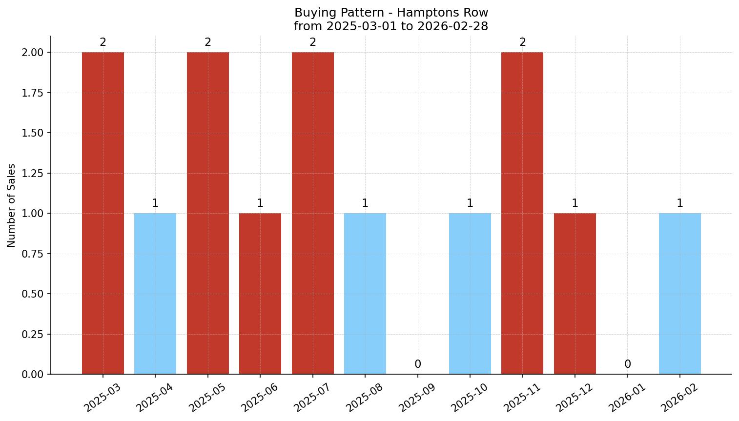 Hamptons Row/Townhouse Buying Pattern – last 12 months