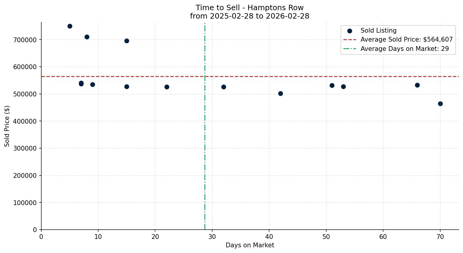 Hamptons Row/Townhouse Time to Sell from 2025-02-28 to 2026-02-28