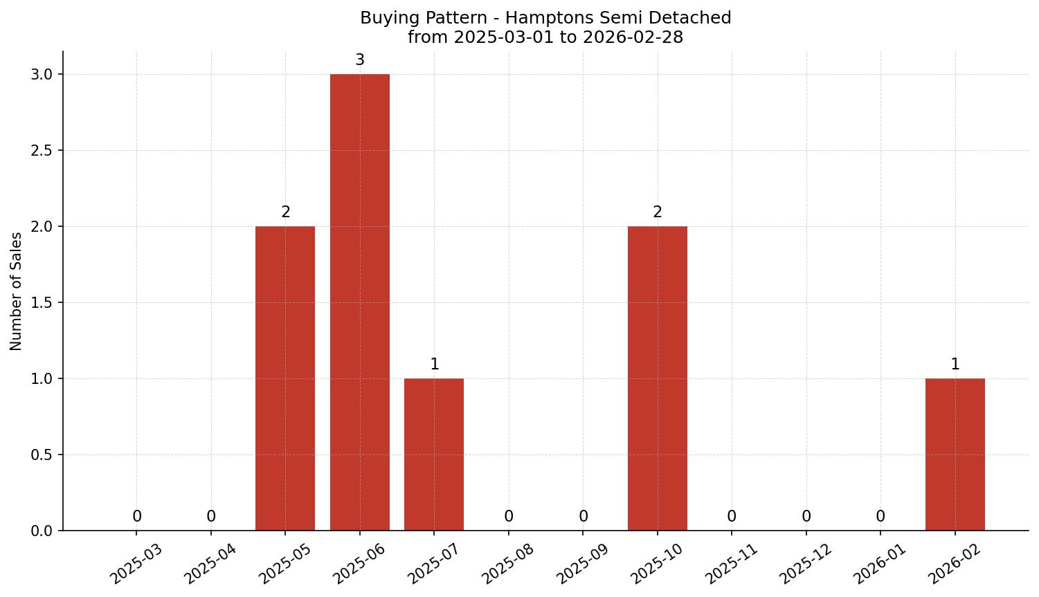 Hamptons Semi Detached (Half Duplex) Buying Pattern – last 12 months