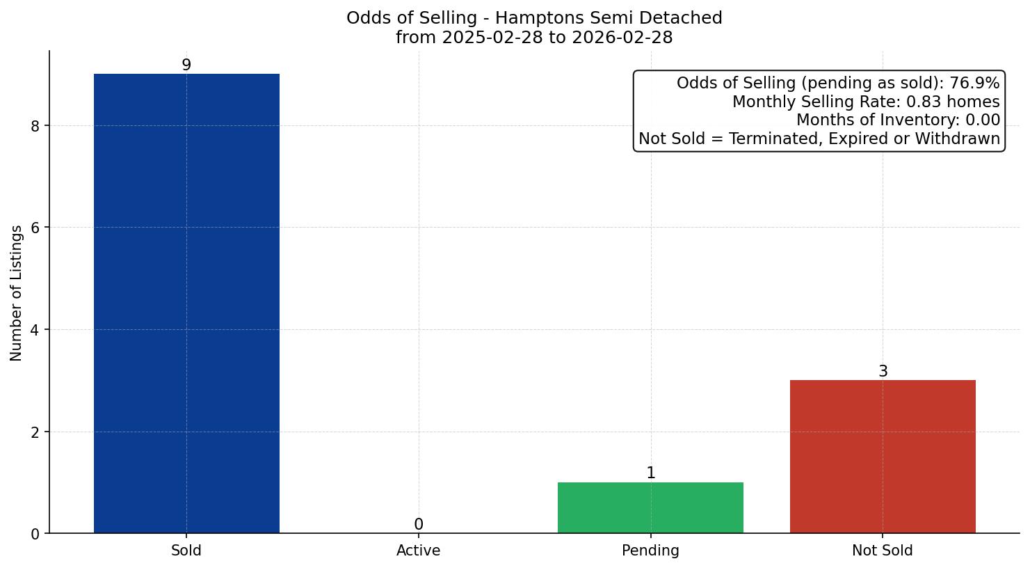 Hamptons Semi Detached (Half Duplex) Odds of Selling – last 12 months