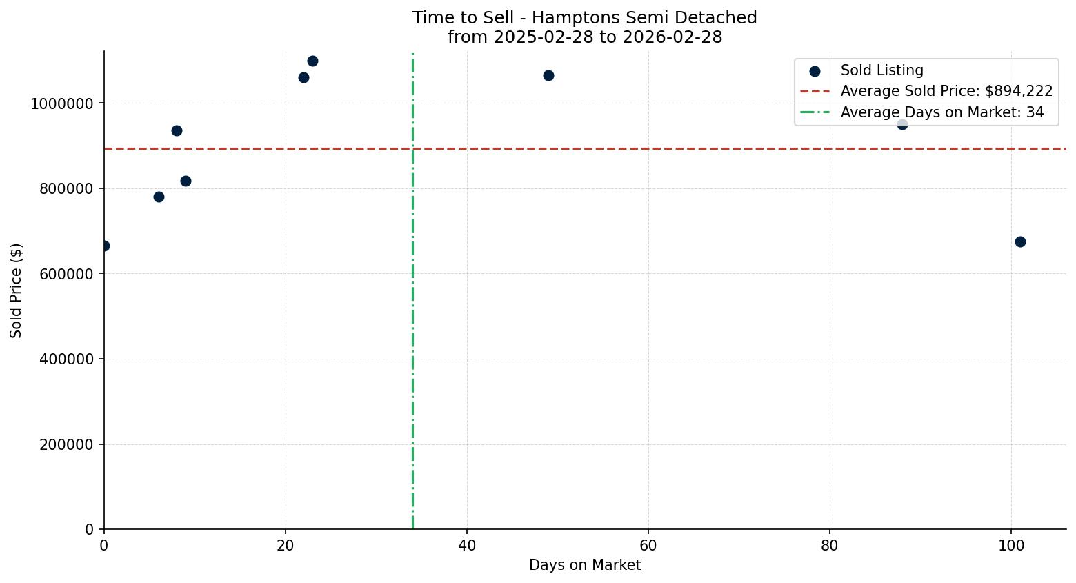 Hamptons Semi Detached (Half Duplex) Time to Sell from 2025-02-28 to 2026-02-28