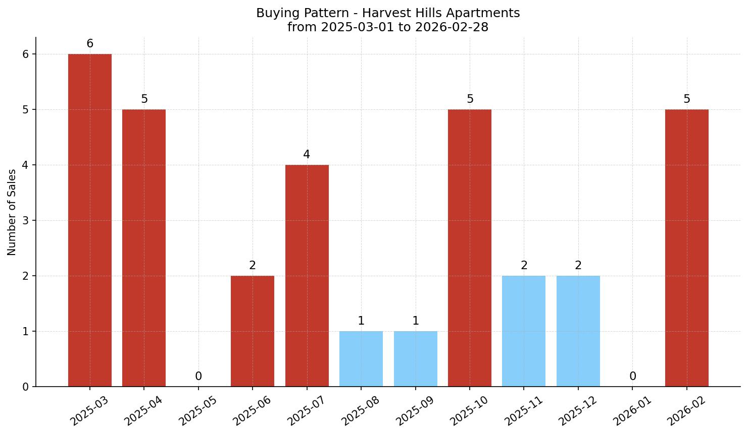Harvest Hills Apartment Buying Pattern – last 12 months
