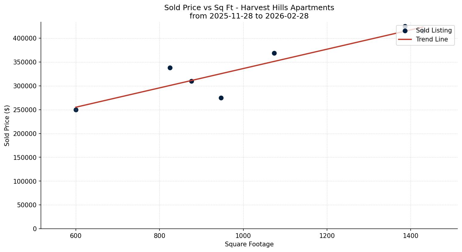 Harvest Hills Apartment Price vs. Square Footage – last 3 months