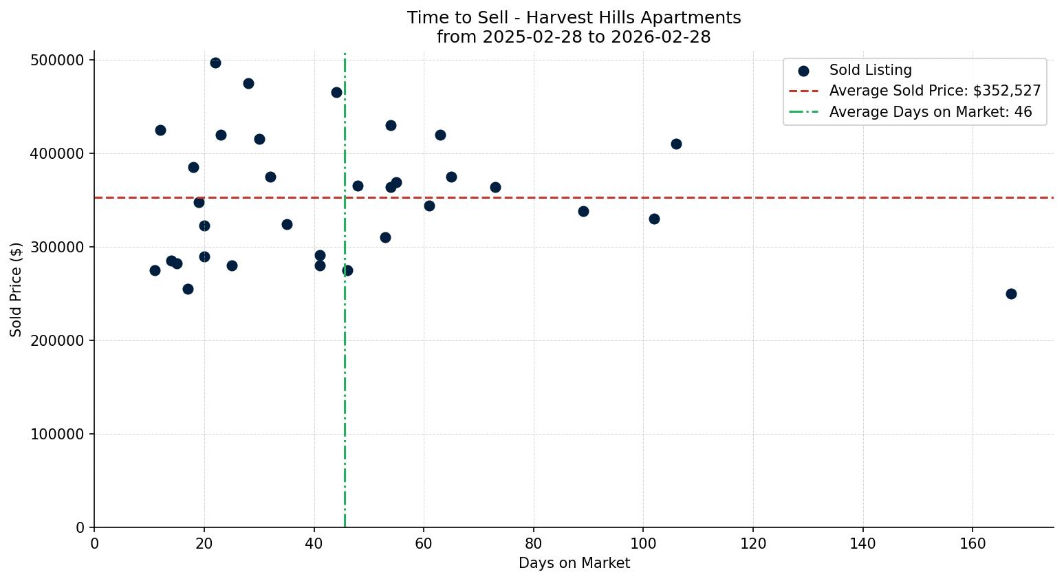 Harvest Hills Apartment Time to Sell from 2025-02-28 to 2026-02-28