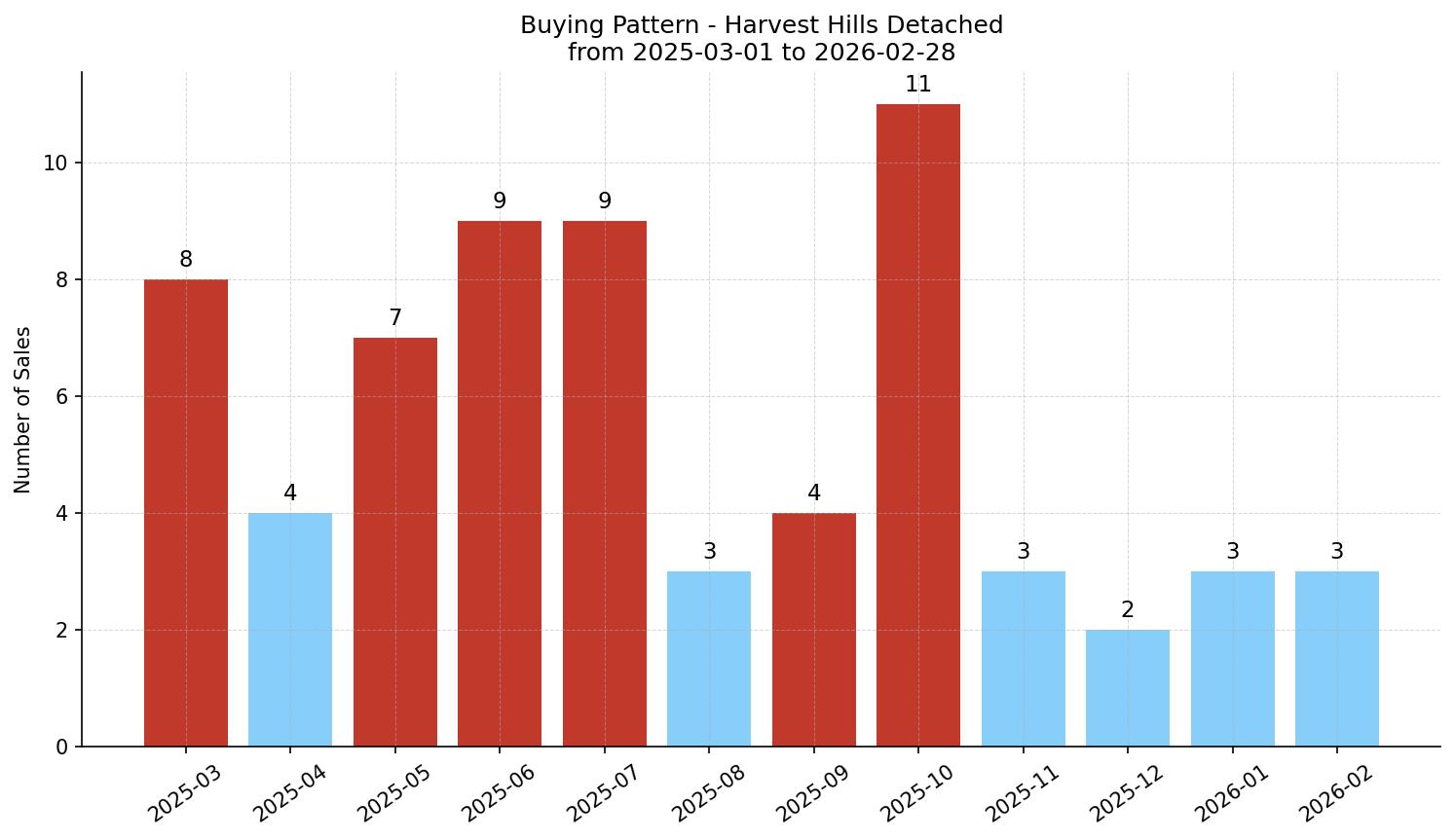 Harvest Hills Detached Buying Pattern – last 12 months