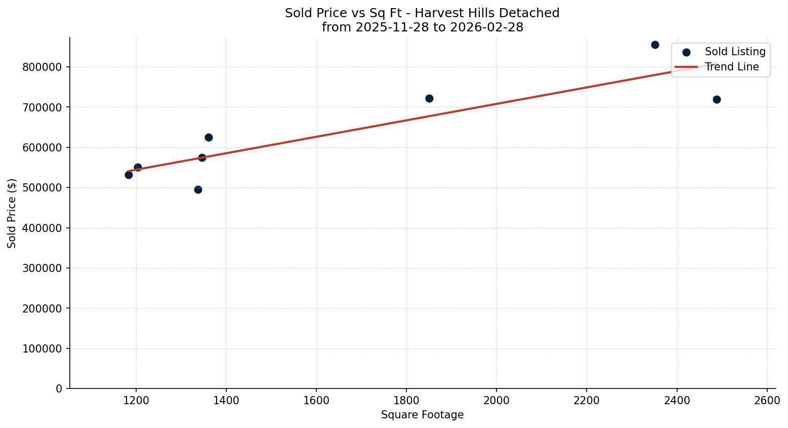 Harvest Hills Detached Price vs. Square Footage – last 3 months