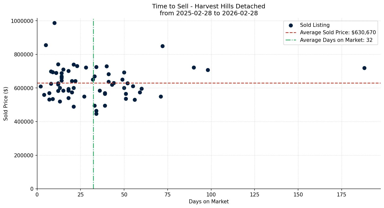 Harvest Hills Detached Time to Sell from 2025-02-28 to 2026-02-28