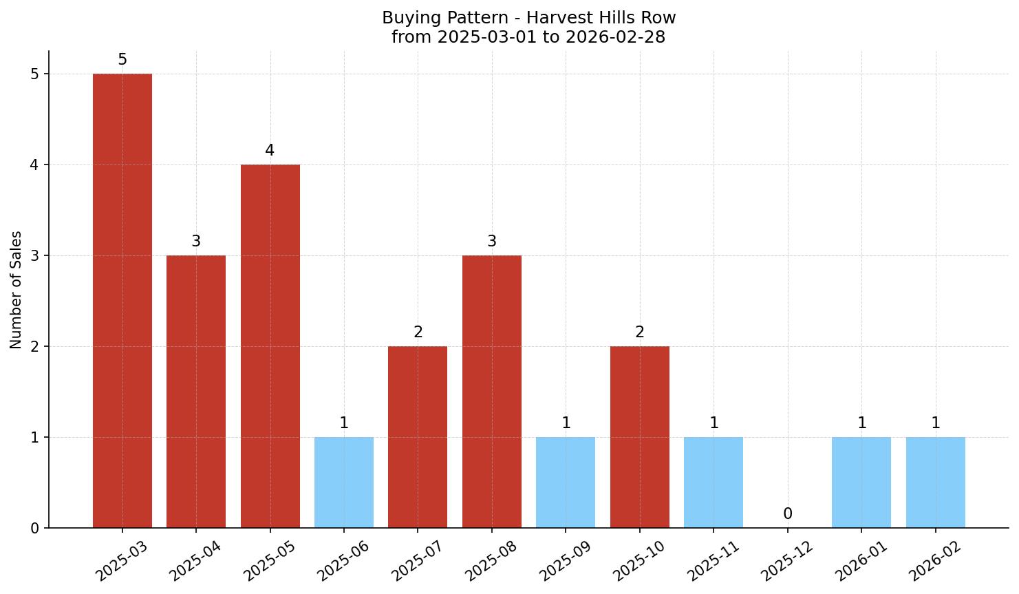 Harvest Hills Row/Townhouse Buying Pattern – last 12 months