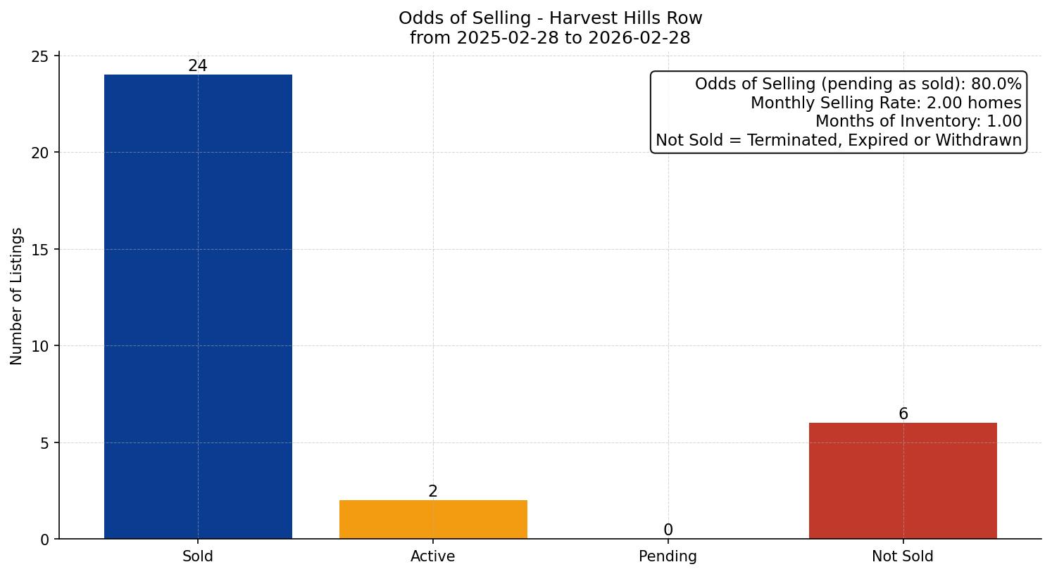 Harvest Hills Row/Townhouse Odds of Selling – last 12 months