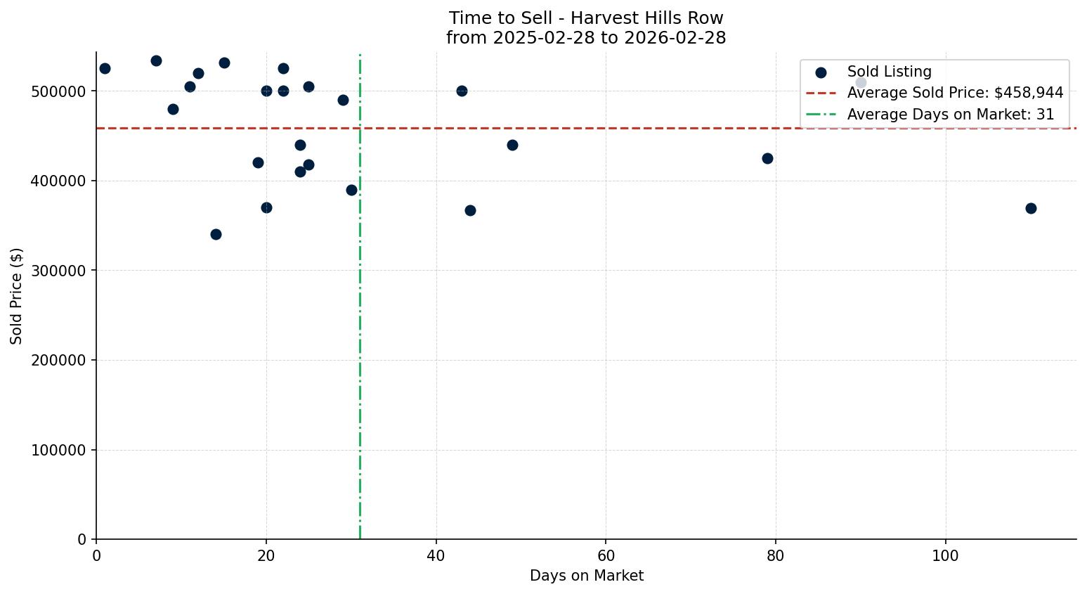 Harvest Hills Row/Townhouse Time to Sell from 2025-02-28 to 2026-02-28