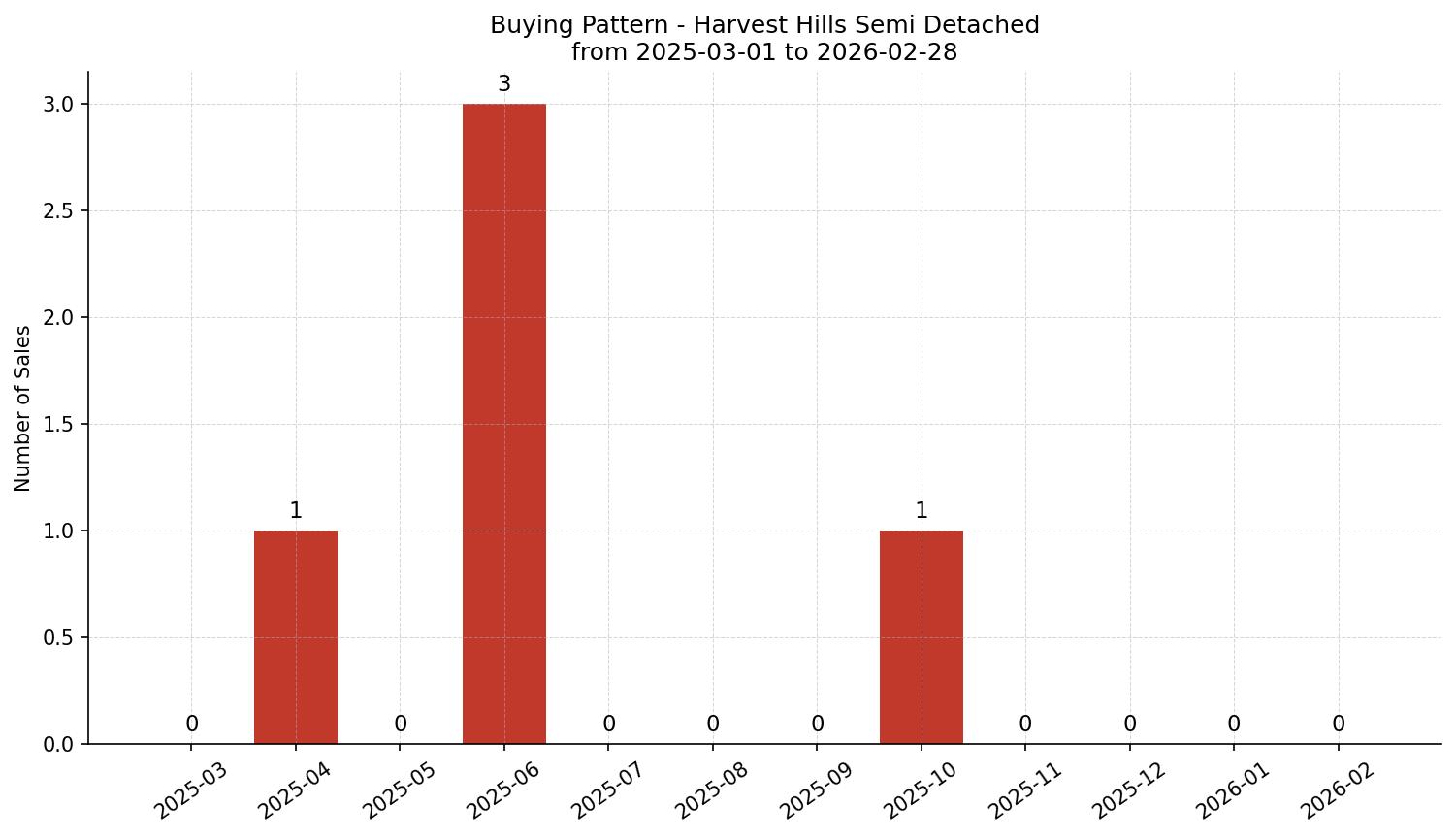 Harvest Hills Semi Detached (Half Duplex) Buying Pattern – last 12 months
