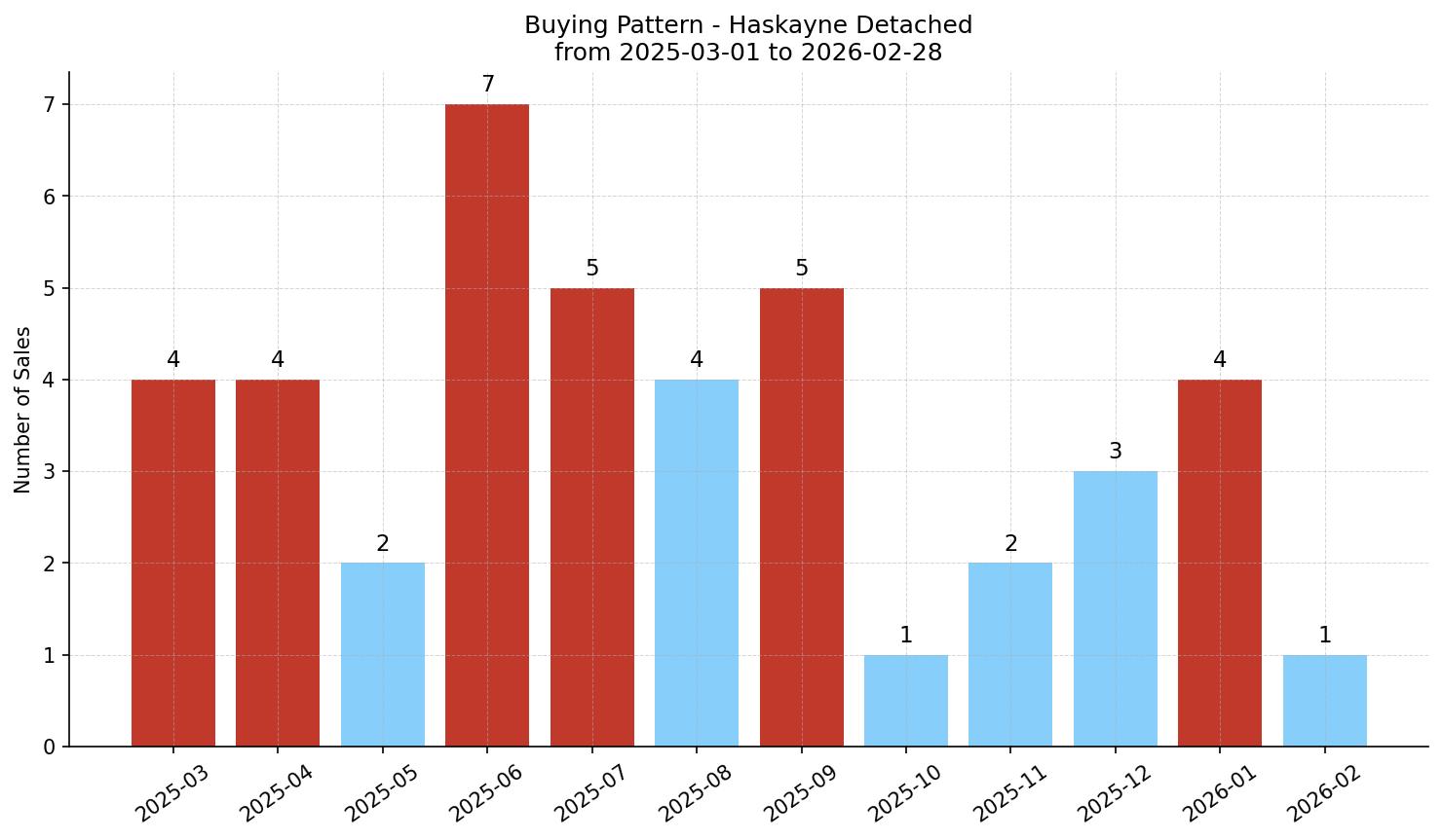 Haskayne Detached Buying Pattern – last 12 months