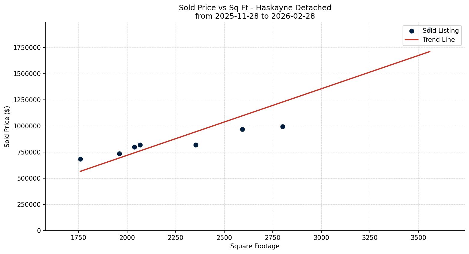 Haskayne Detached Price vs. Square Footage – last 3 months
