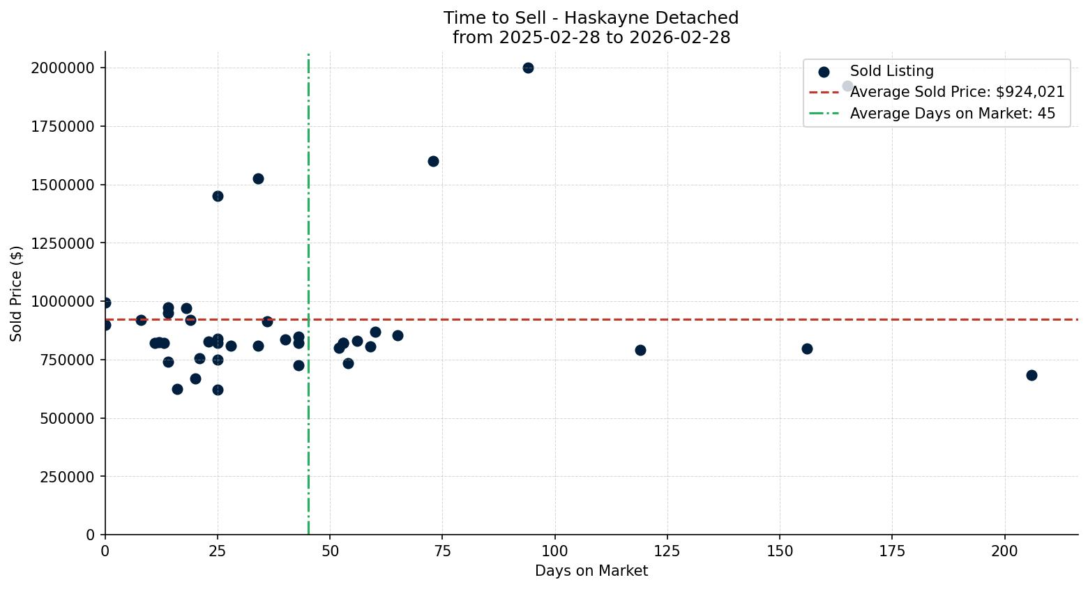 Haskayne Detached Time to Sell from 2025-02-28 to 2026-02-28