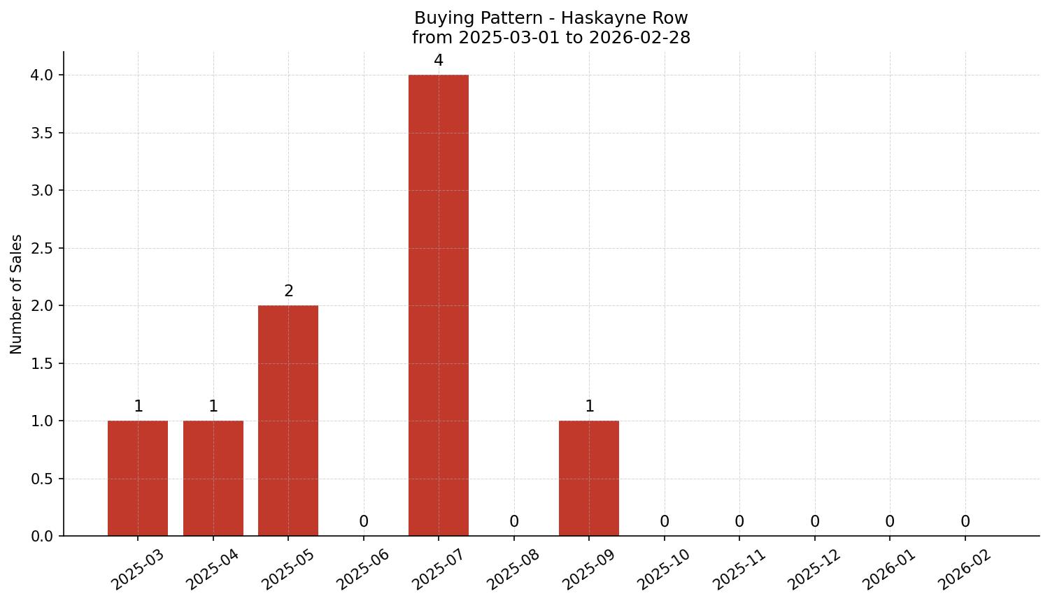 Haskayne Row/Townhouse Buying Pattern – last 12 months