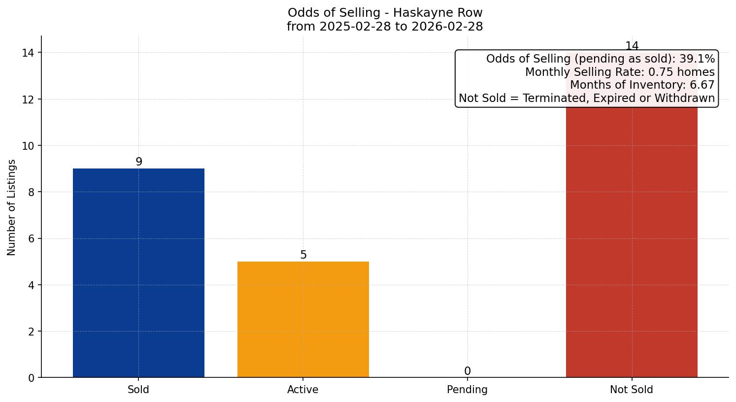 Haskayne Row/Townhouse Odds of Selling – last 12 months