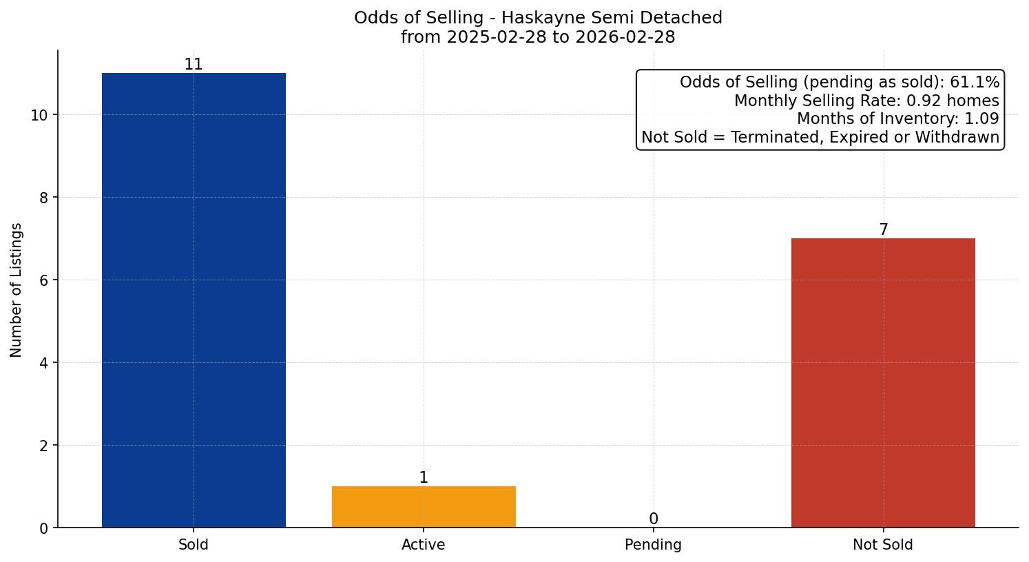 Haskayne Semi Detached (Half Duplex) Odds of Selling – last 12 months
