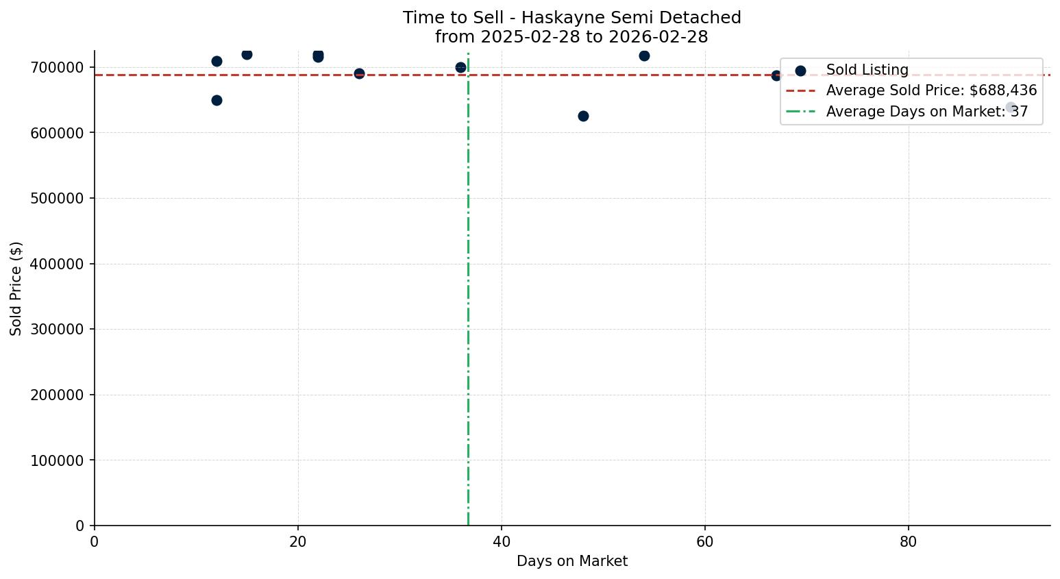 Haskayne Semi Detached (Half Duplex) Time to Sell from 2025-02-28 to 2026-02-28