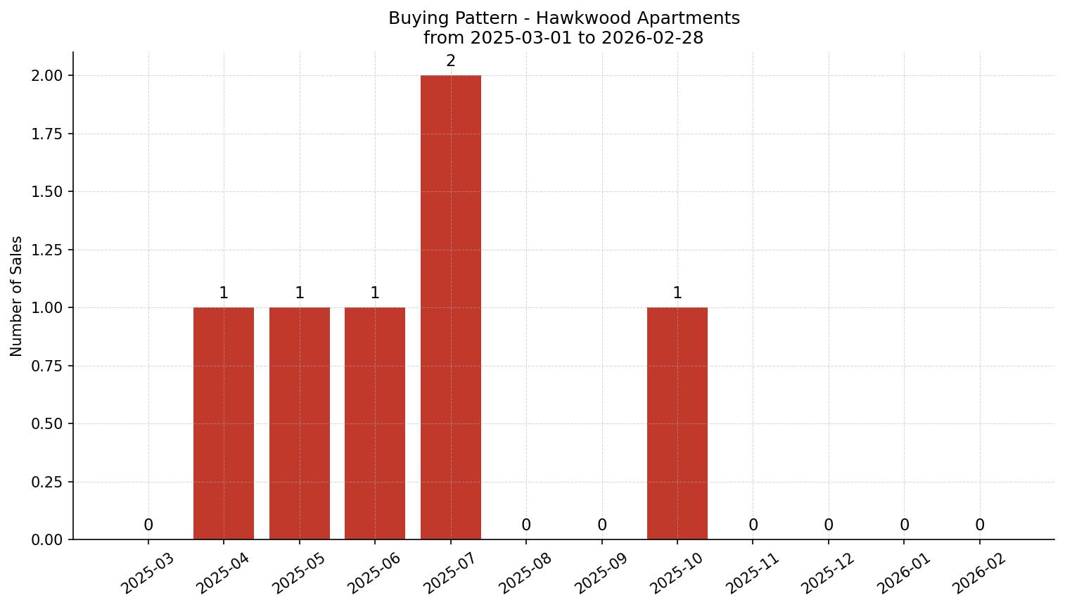 Hawkwood Apartment Buying Pattern – last 12 months