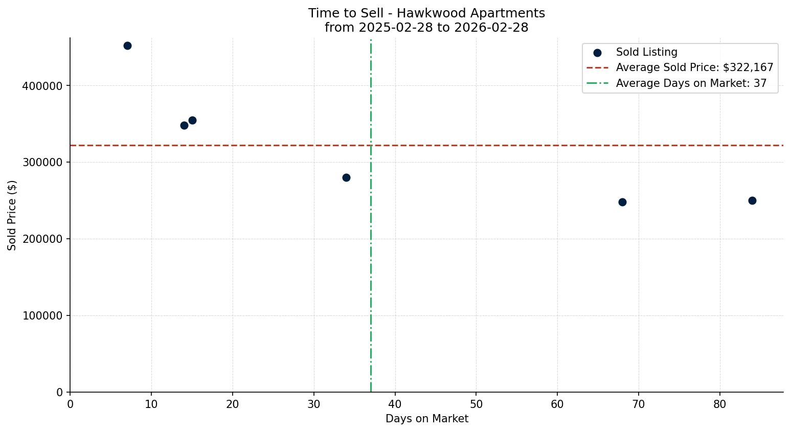 Hawkwood Apartment Time to Sell from 2025-02-28 to 2026-02-28