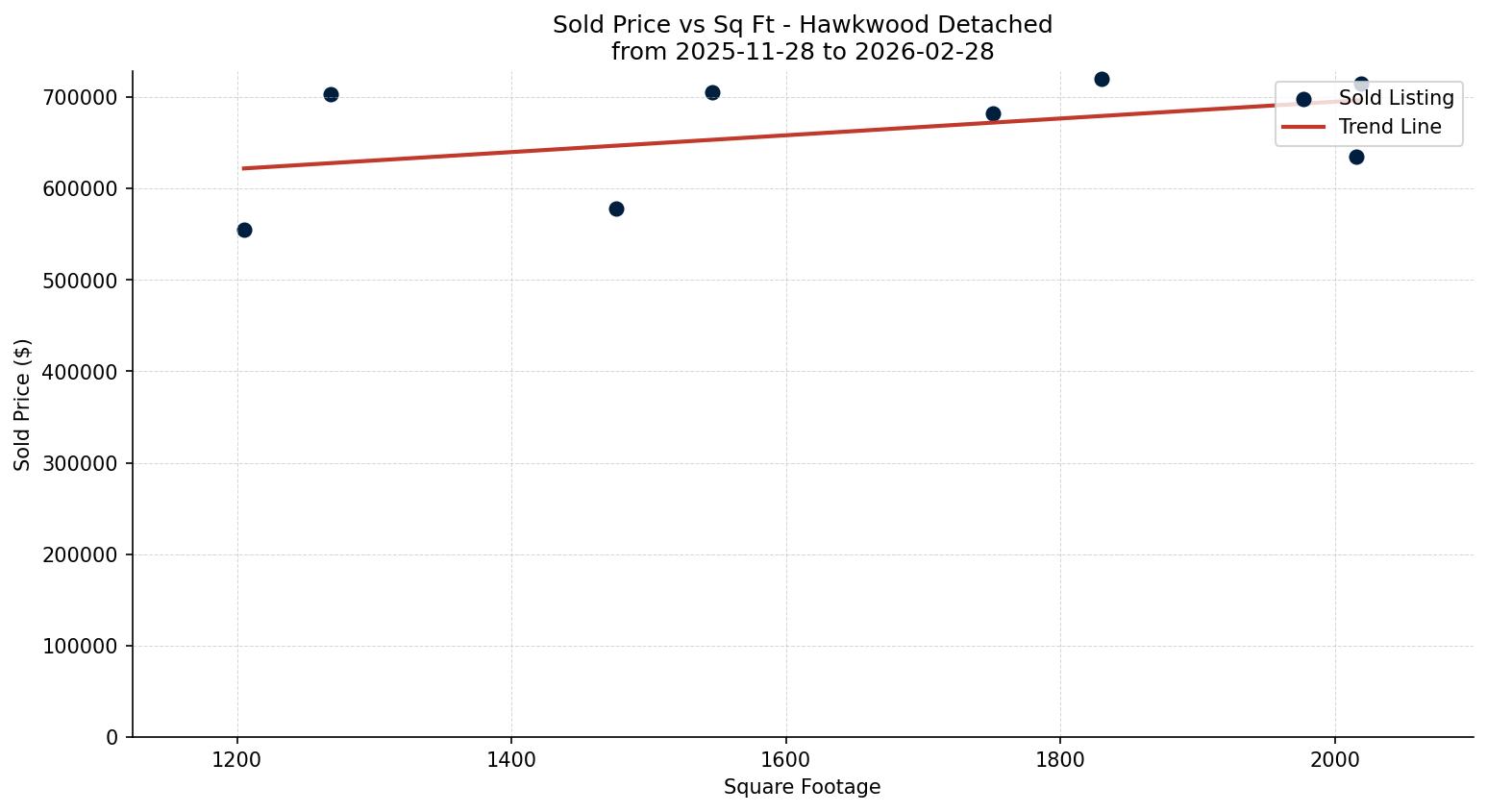 Hawkwood Detached Price vs. Square Footage – last 3 months