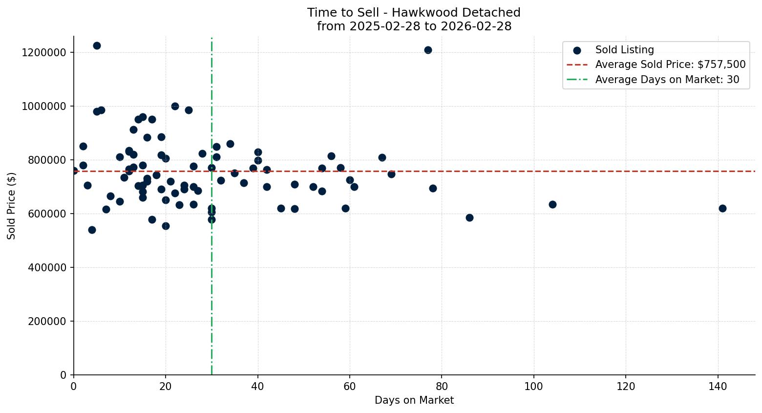 Hawkwood Detached Time to Sell from 2025-02-28 to 2026-02-28