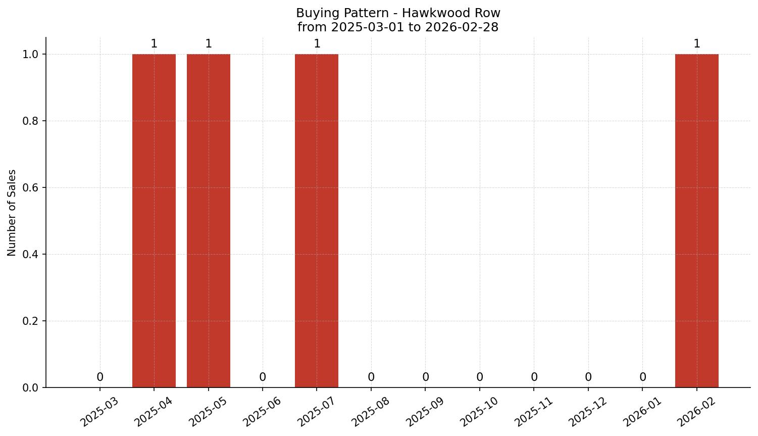 Hawkwood Row/Townhouse Buying Pattern – last 12 months