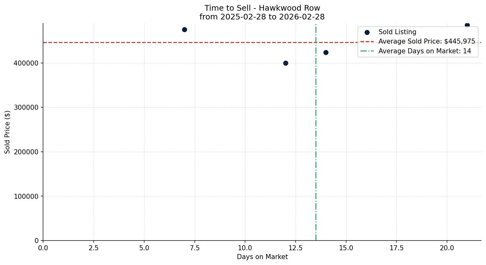Hawkwood Row/Townhouse Time to Sell from 2025-02-28 to 2026-02-28
