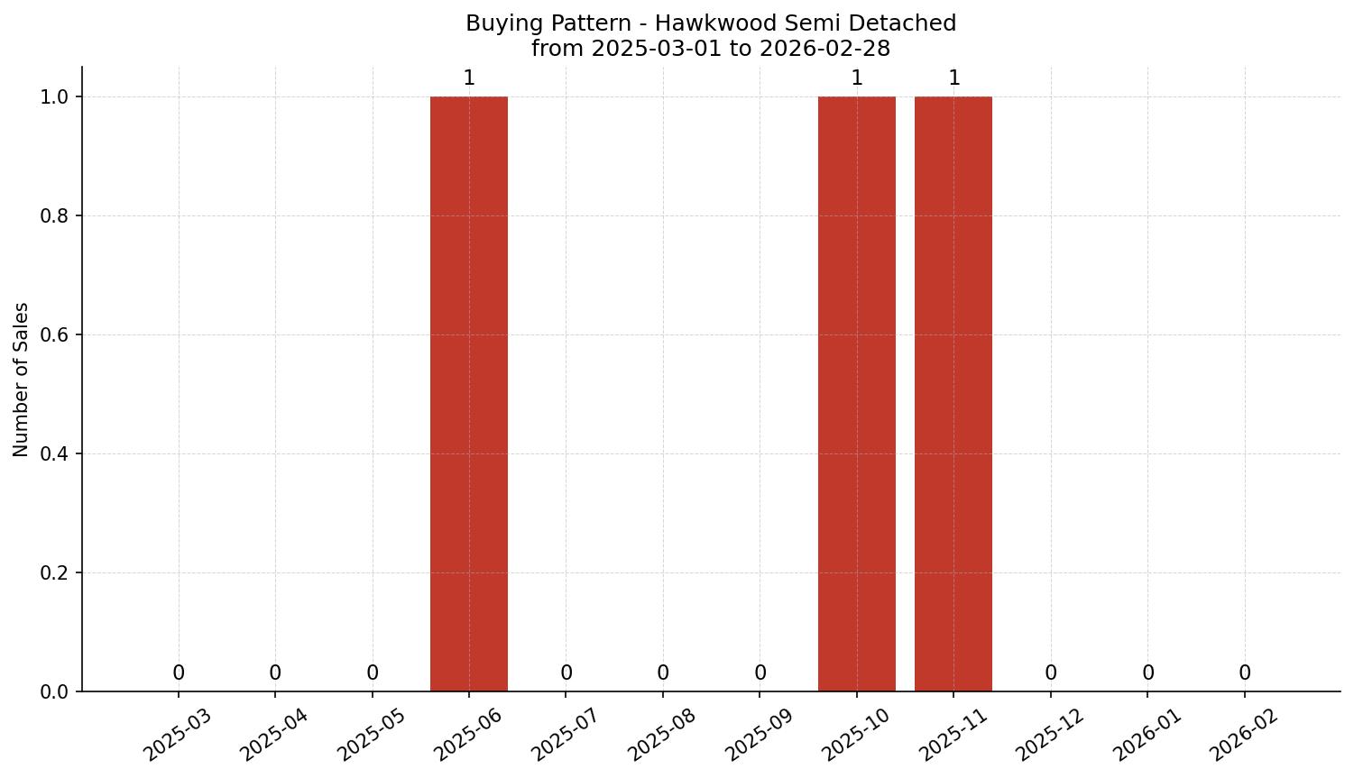 Hawkwood Semi Detached (Half Duplex) Buying Pattern – last 12 months