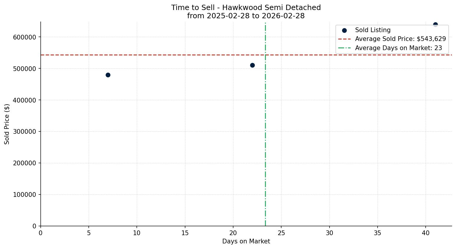 Hawkwood Semi Detached (Half Duplex) Time to Sell from 2025-02-28 to 2026-02-28