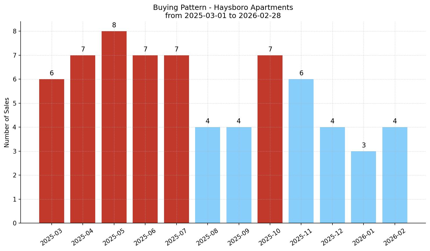 Haysboro Apartment Buying Pattern – last 12 months