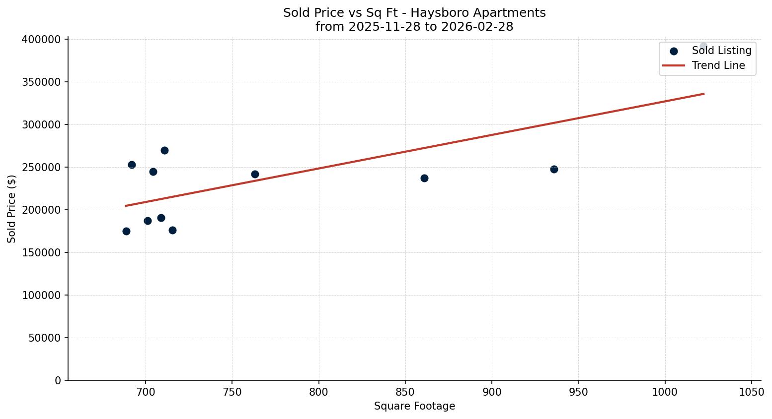 Haysboro Apartment Price vs. Square Footage – last 3 months