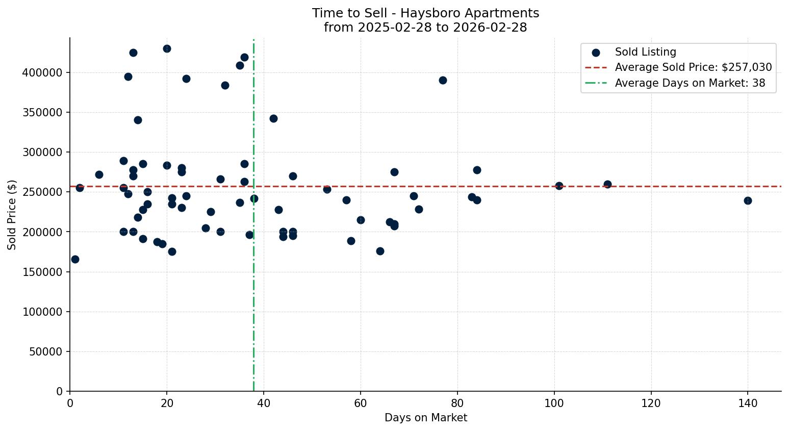 Haysboro Apartment Time to Sell from 2025-02-28 to 2026-02-28
