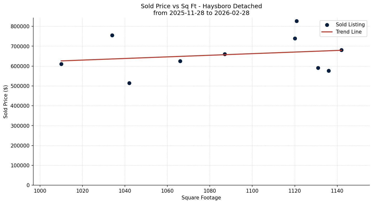 Haysboro Detached Price vs. Square Footage – last 3 months