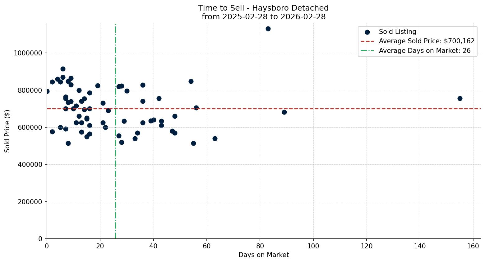 Haysboro Detached Time to Sell from 2025-02-28 to 2026-02-28