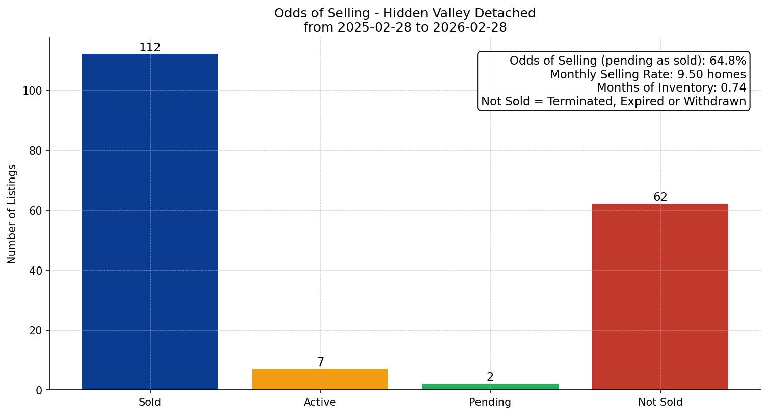 Hidden Valley Detached Odds of Selling – last 12 months