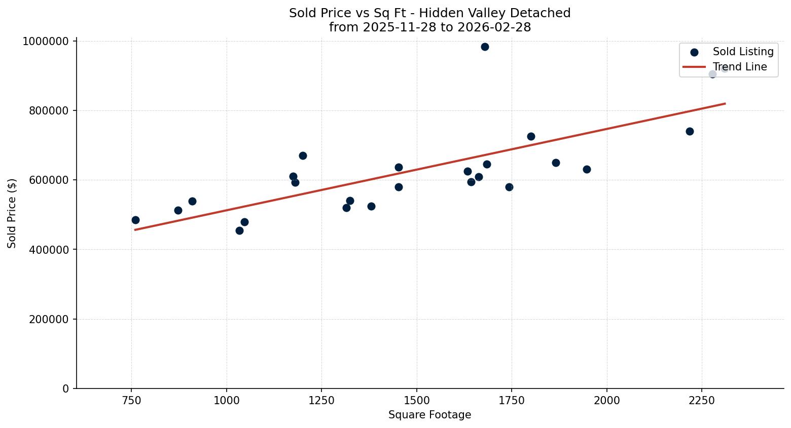 Hidden Valley Detached Price vs. Square Footage – last 3 months