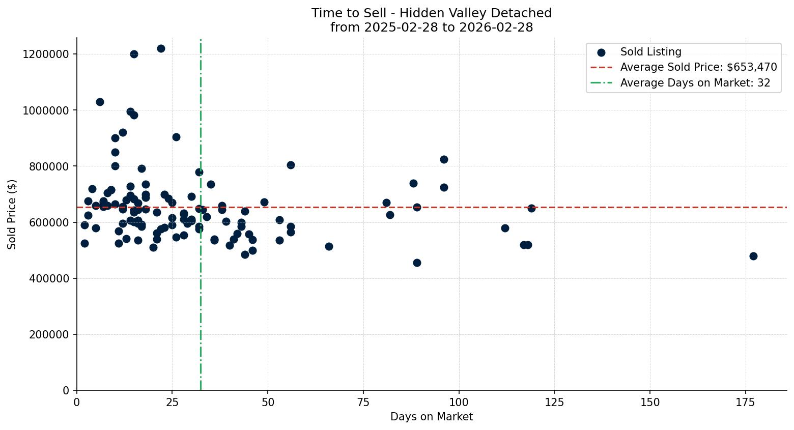 Hidden Valley Detached Time to Sell from 2025-02-28 to 2026-02-28