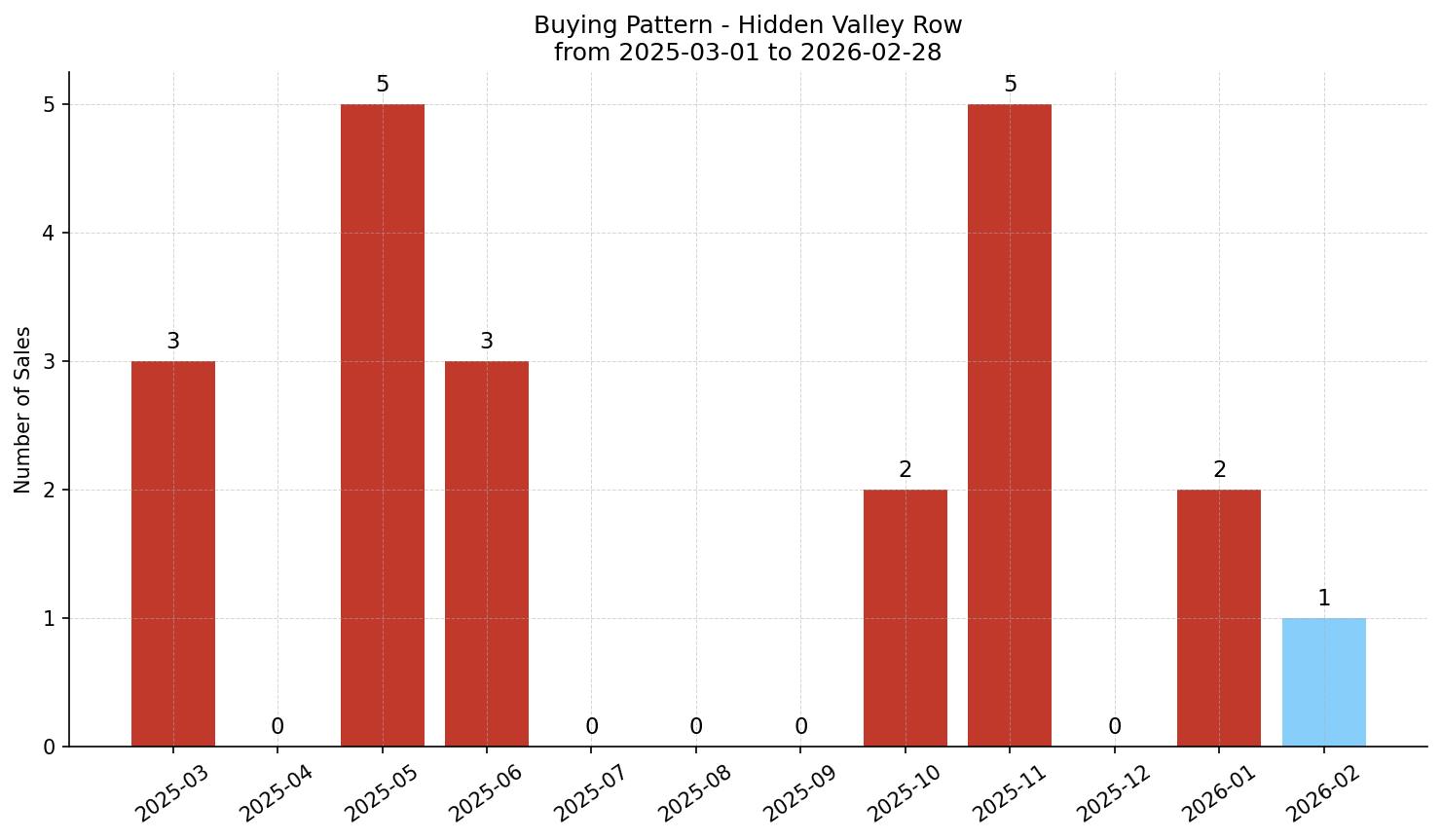 Hidden Valley Row/Townhouse Buying Pattern – last 12 months