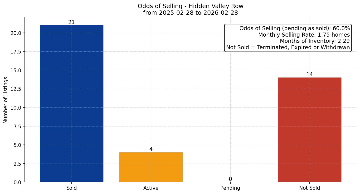Hidden Valley Row/Townhouse Odds of Selling – last 12 months