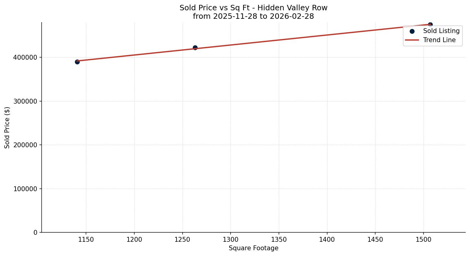 Hidden Valley Row/Townhouse Price vs. Square Footage – last 3 months
