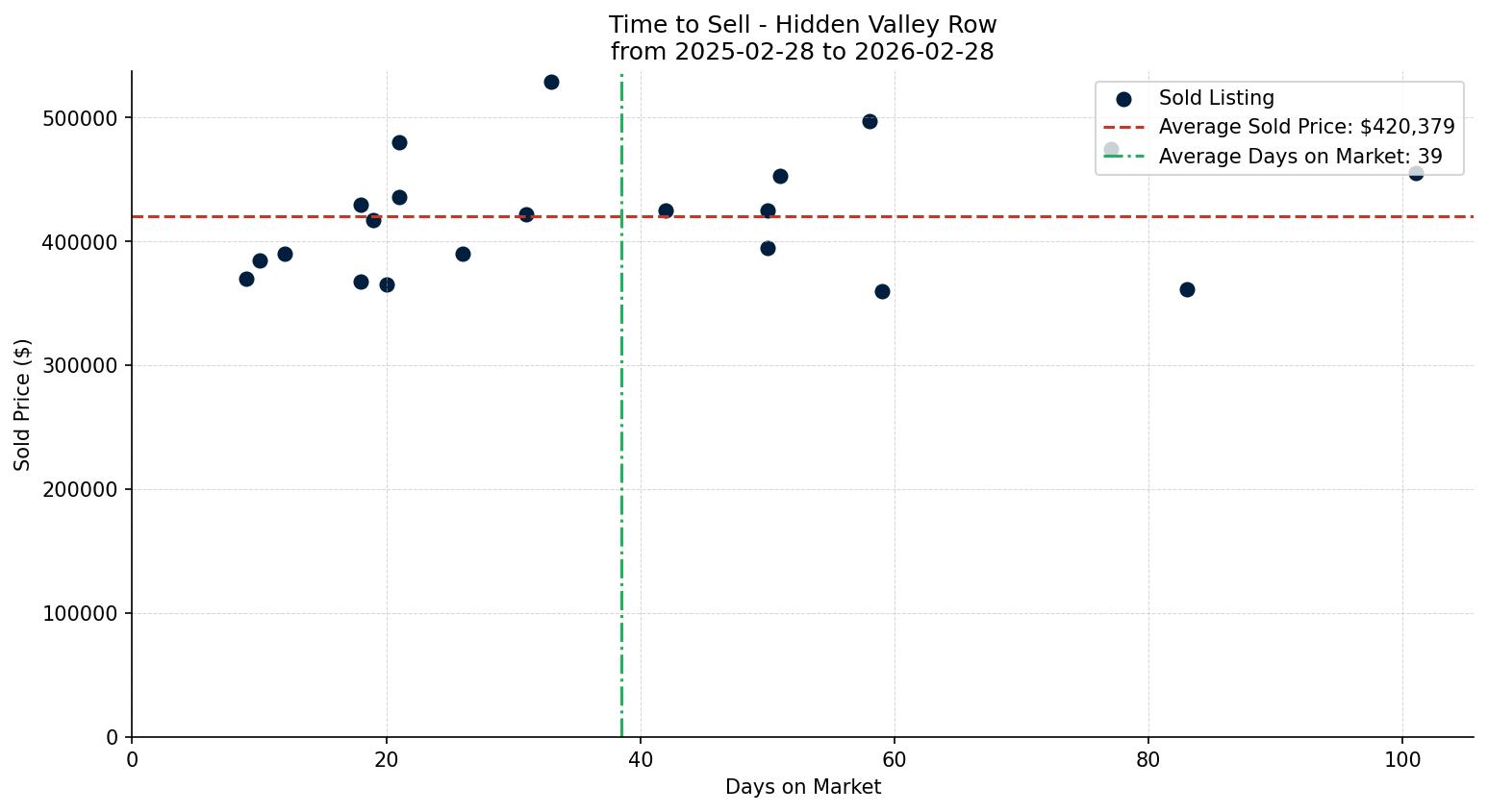 Hidden Valley Row/Townhouse Time to Sell from 2025-02-28 to 2026-02-28